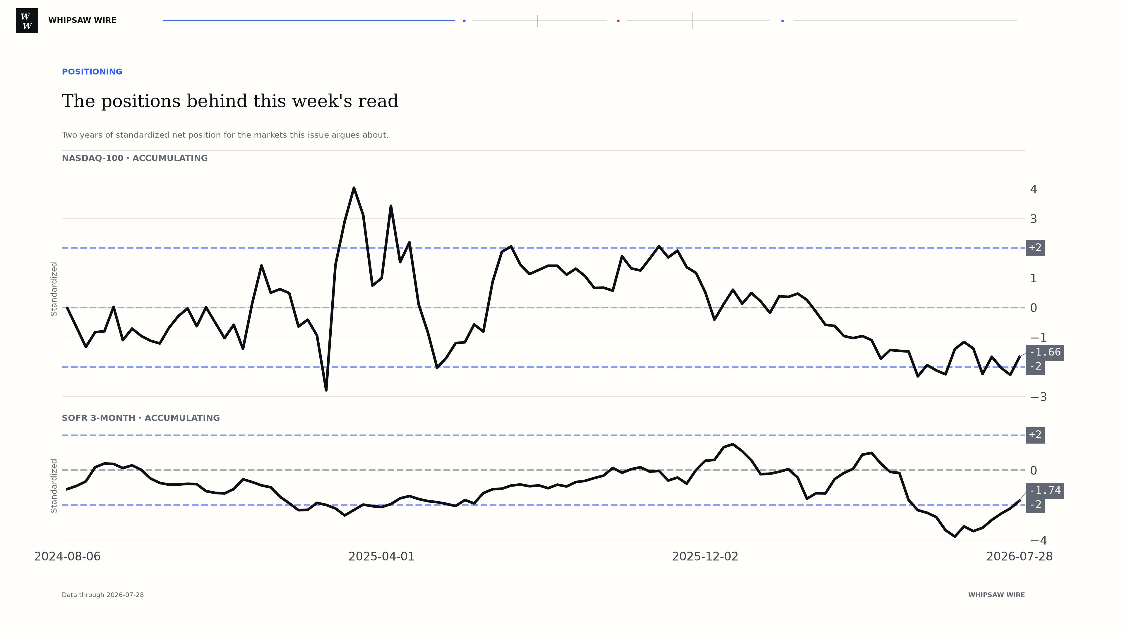 Standardized net position over two years for Nasdaq-100 and SOFR 3-Month, the positions this issue argues about for 2026-07-28.