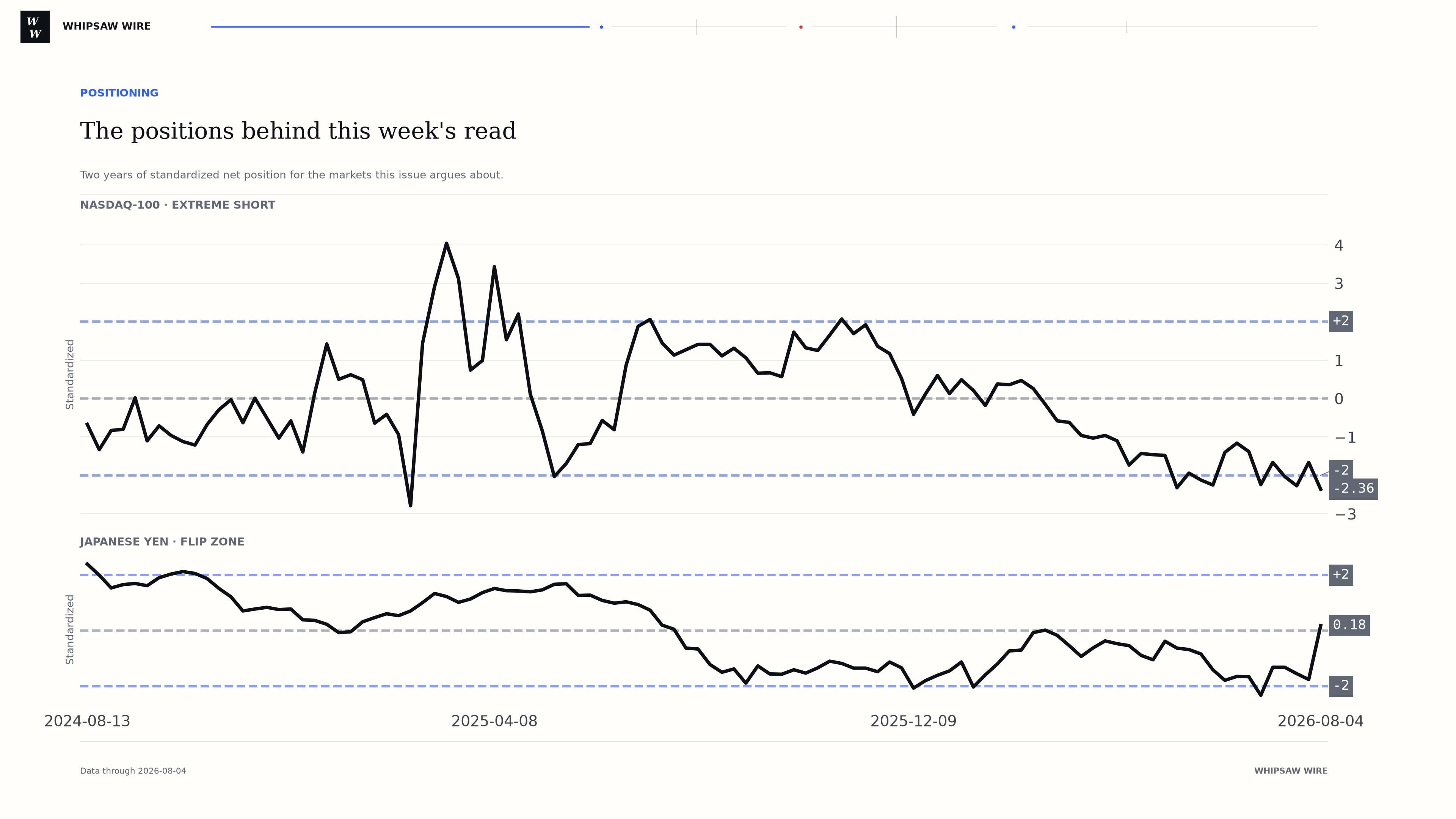 Standardized net position over two years for Nasdaq-100 and Japanese Yen, the positions this issue argues about for 2026-08-04.