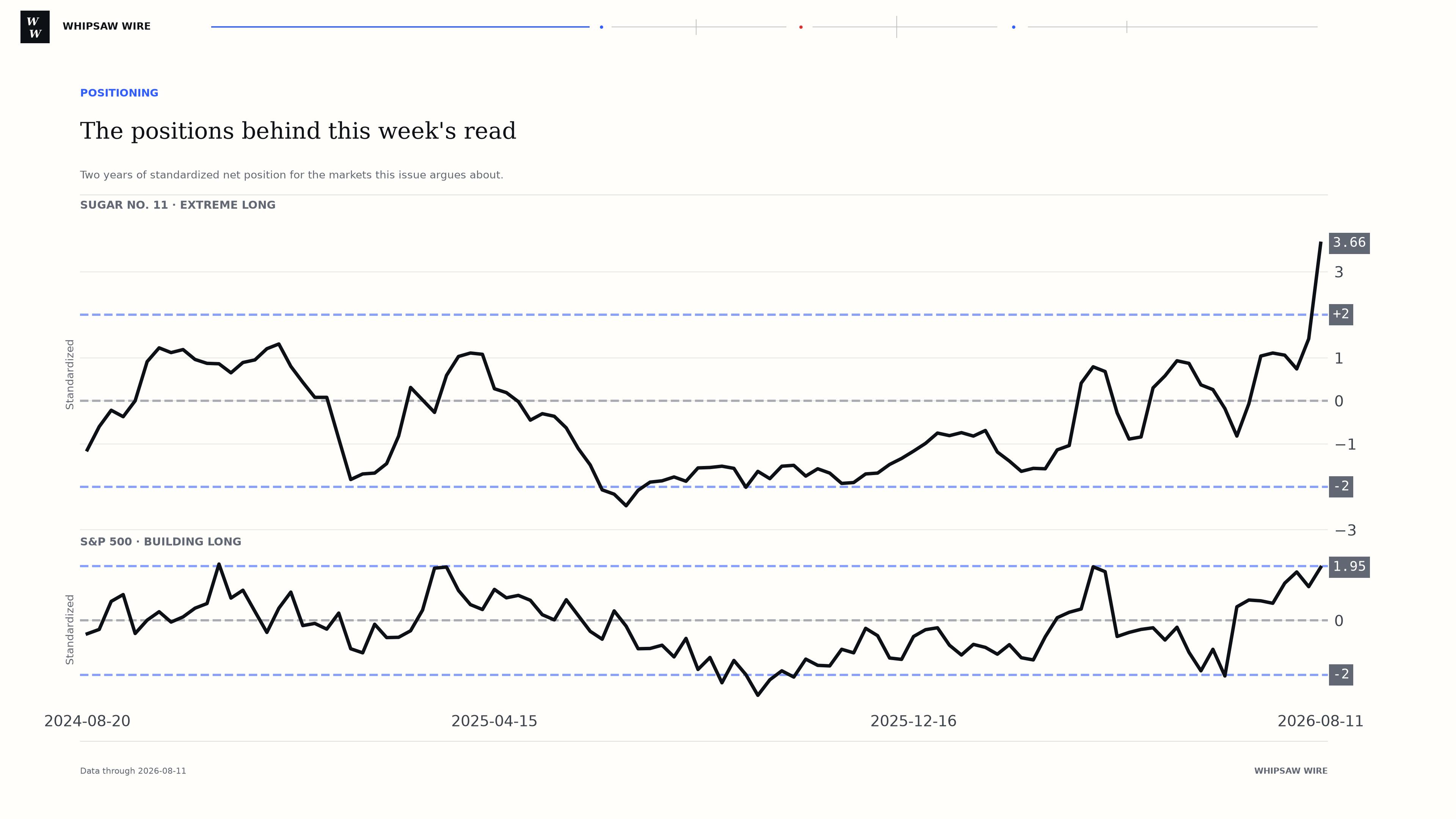 Standardized net position over two years for Sugar No. 11 and S&P 500, the positions this issue argues about for 2026-08-11.