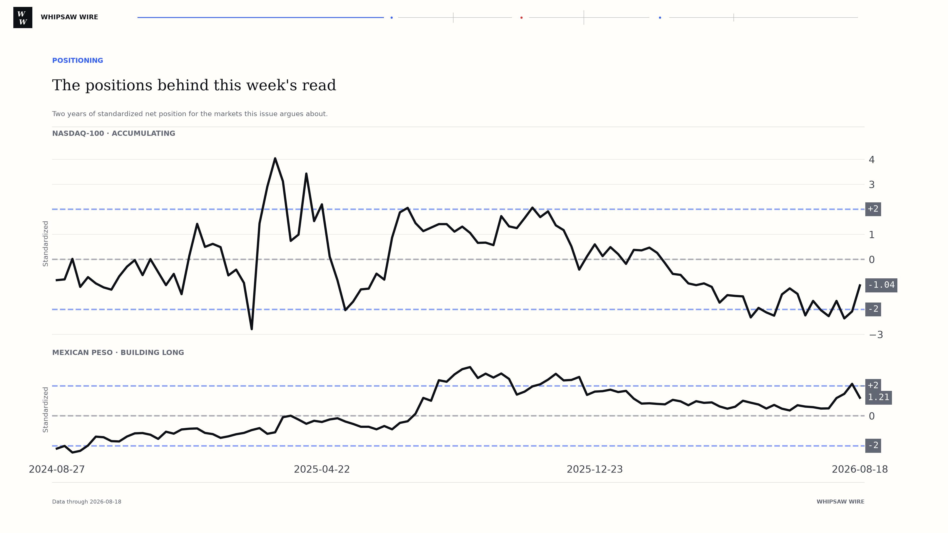 Standardized net position over two years for Nasdaq-100 and Mexican Peso, the positions this issue argues about for 2026-08-18.