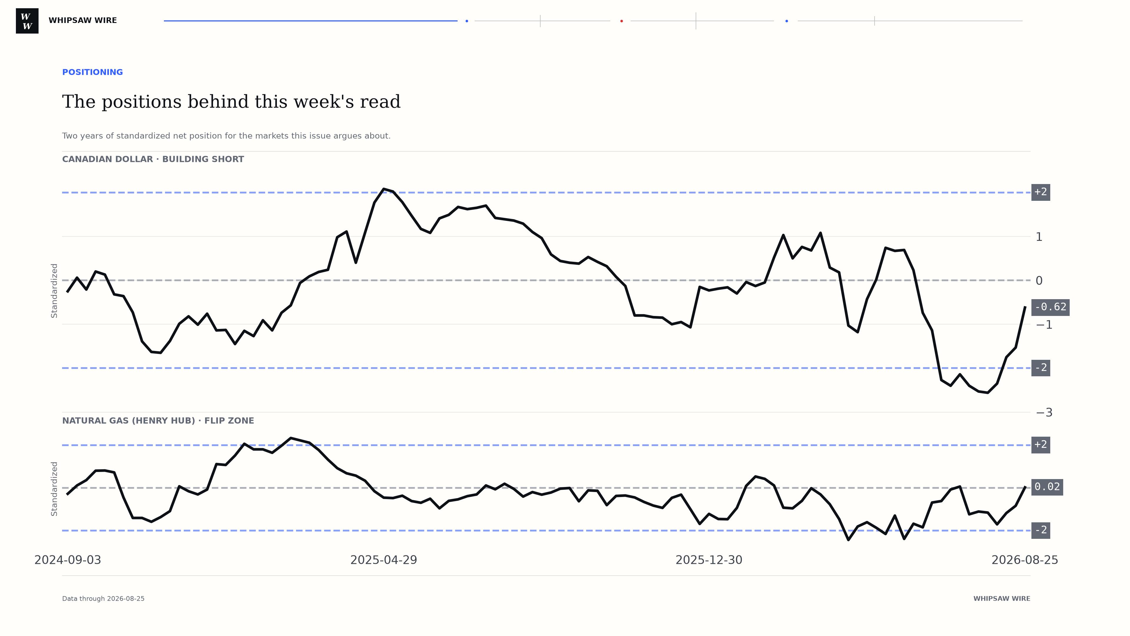 Standardized net position over two years for Canadian Dollar and Natural Gas (Henry Hub), the positions this issue argues about for 2026-08-25.