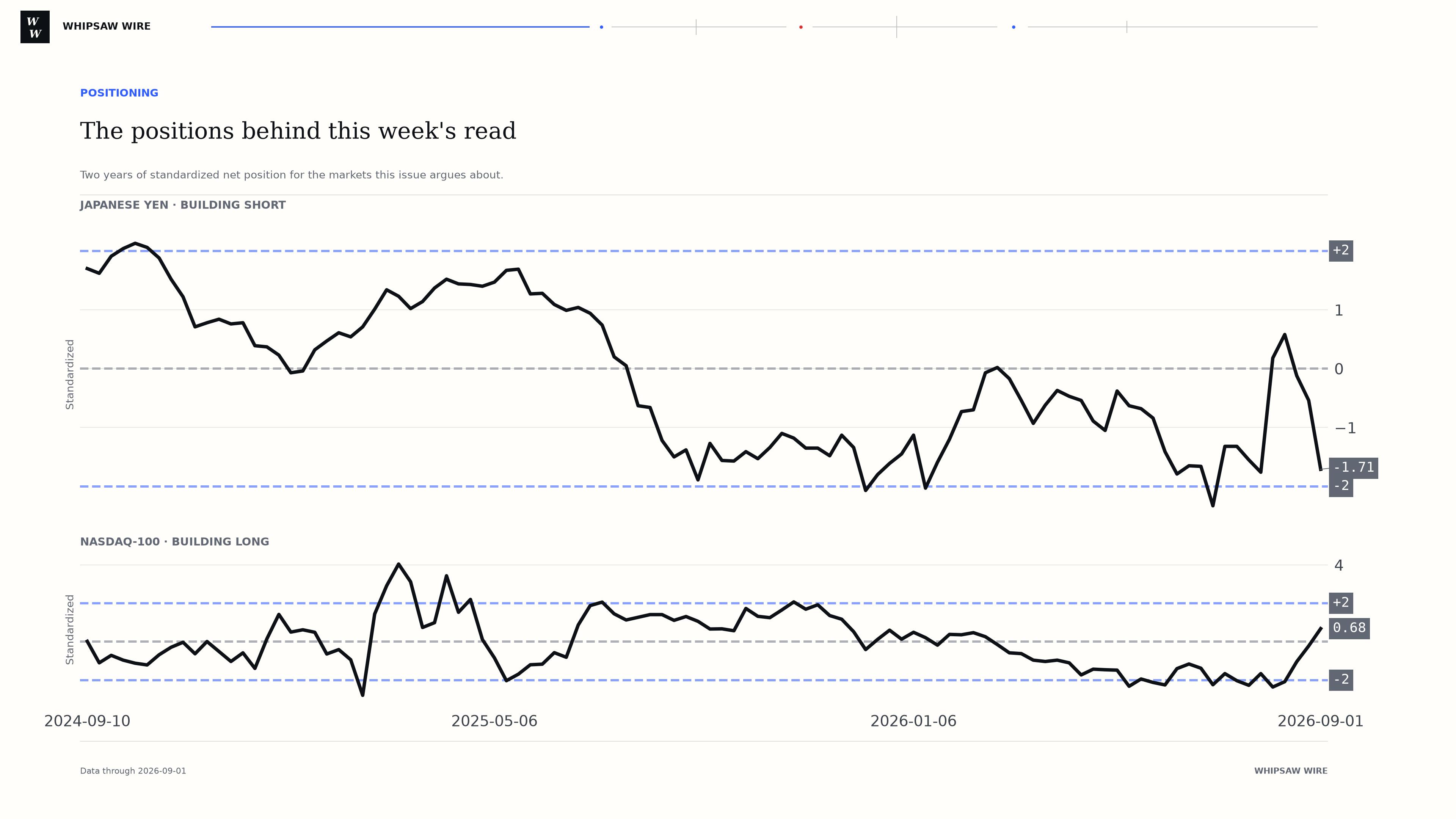 Standardized net position over two years for Japanese Yen and Nasdaq-100, the positions this issue argues about for 2026-09-01.