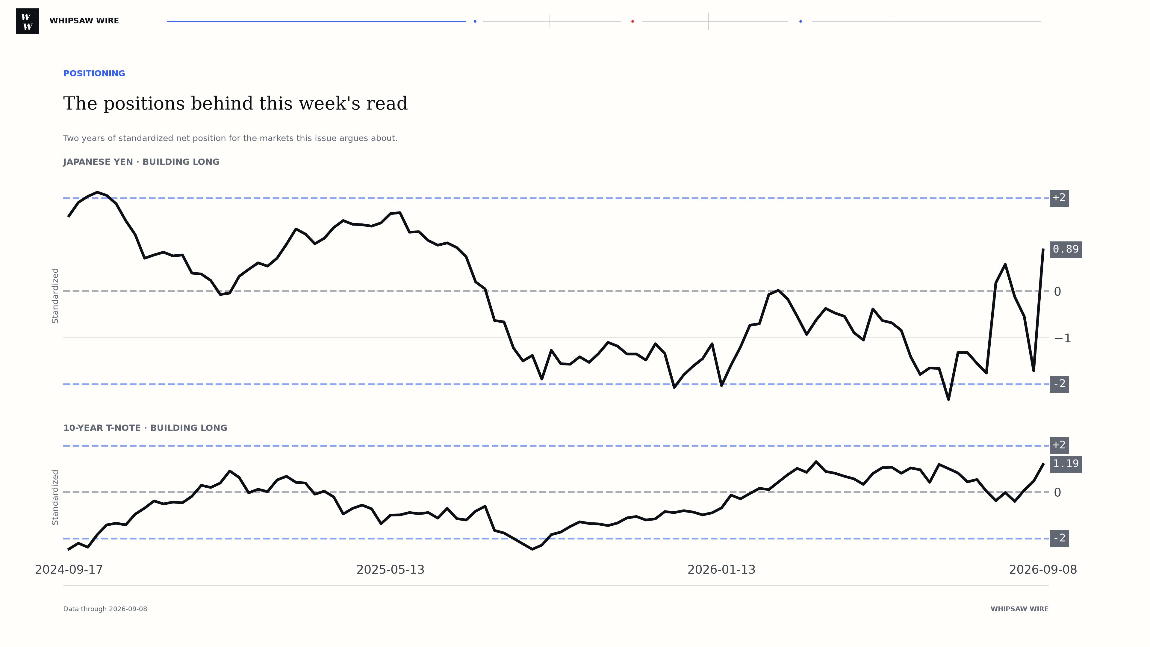 Standardized net position over two years for Japanese Yen and 10-Year T-Note, the positions this issue argues about for 2026-09-08.