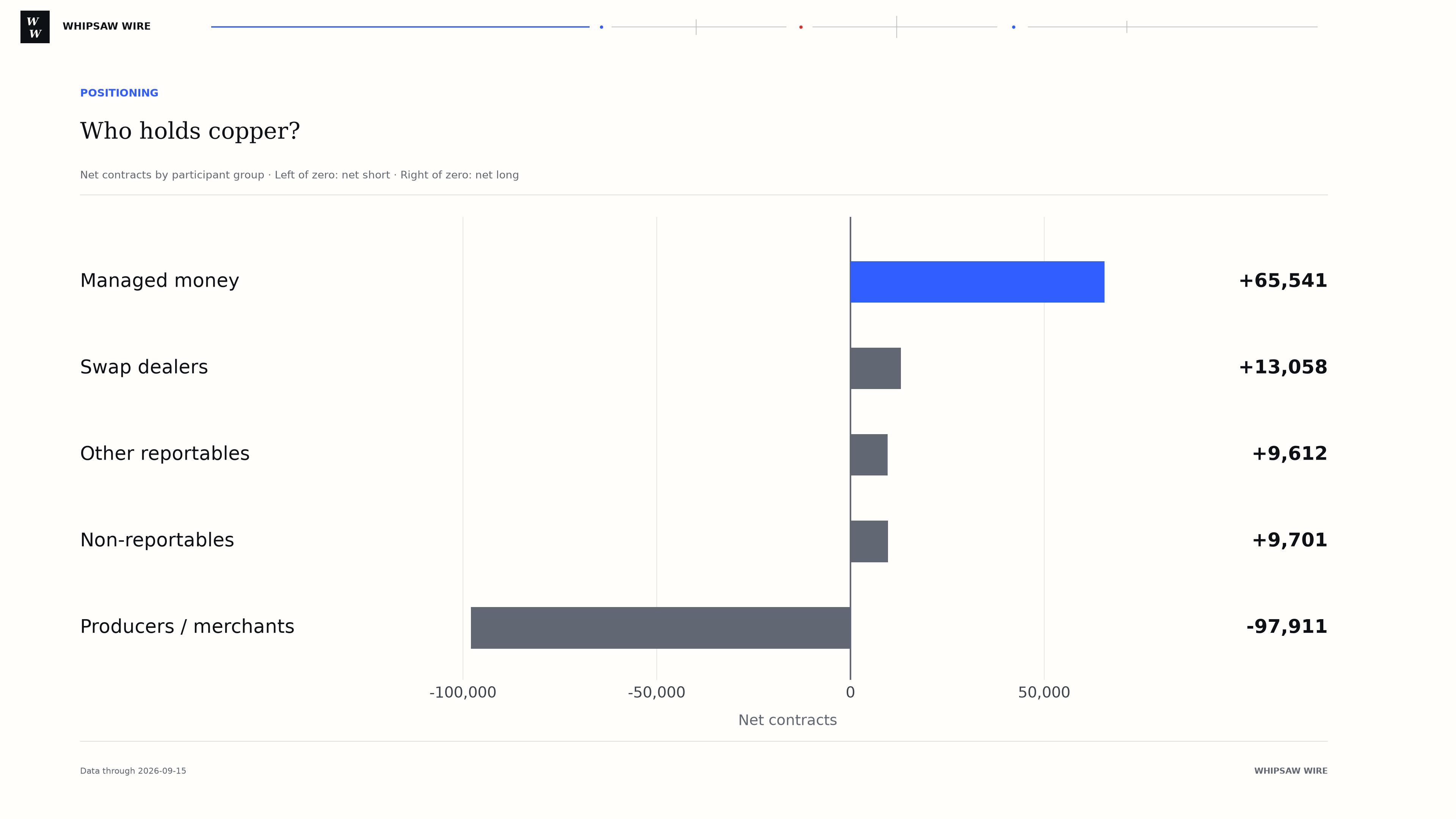 Copper net contracts by participant group for 2026-09-15: Managed money +65,541; Swap dealers +13,058; Other reportables +9,612; Non-reportables +9,701; Producers / merchants -97,911. Positive values are net long; negative values are net short.