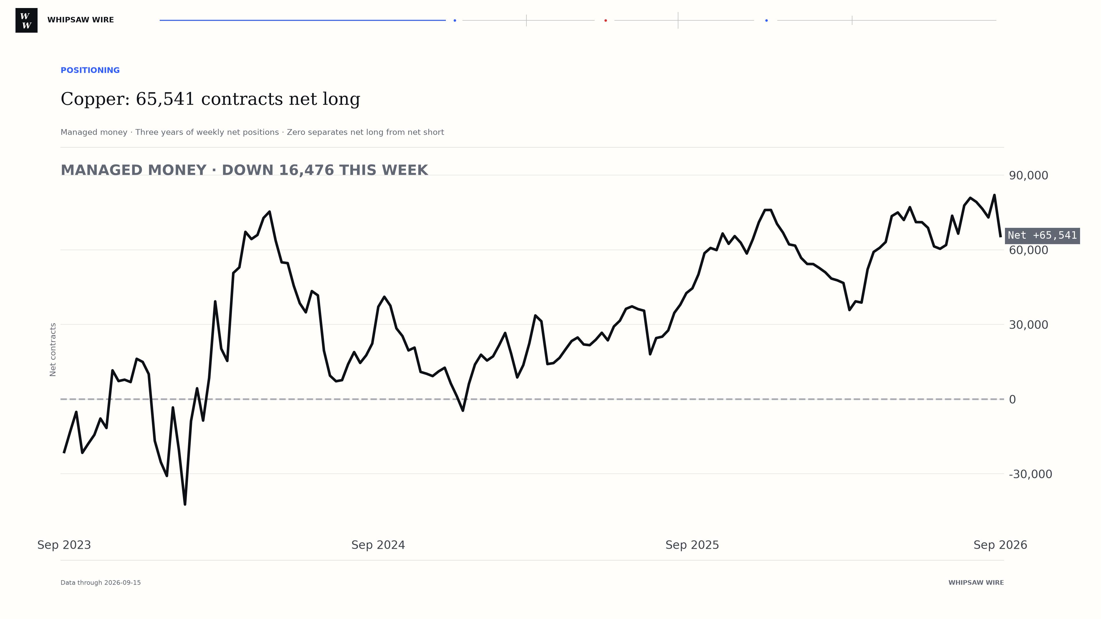 Three-year Copper managed money net-position history through 2026-09-15, ending at 65,541 contracts net long. Weekly net change -16,476 contracts. The zero line separates net long from net short.