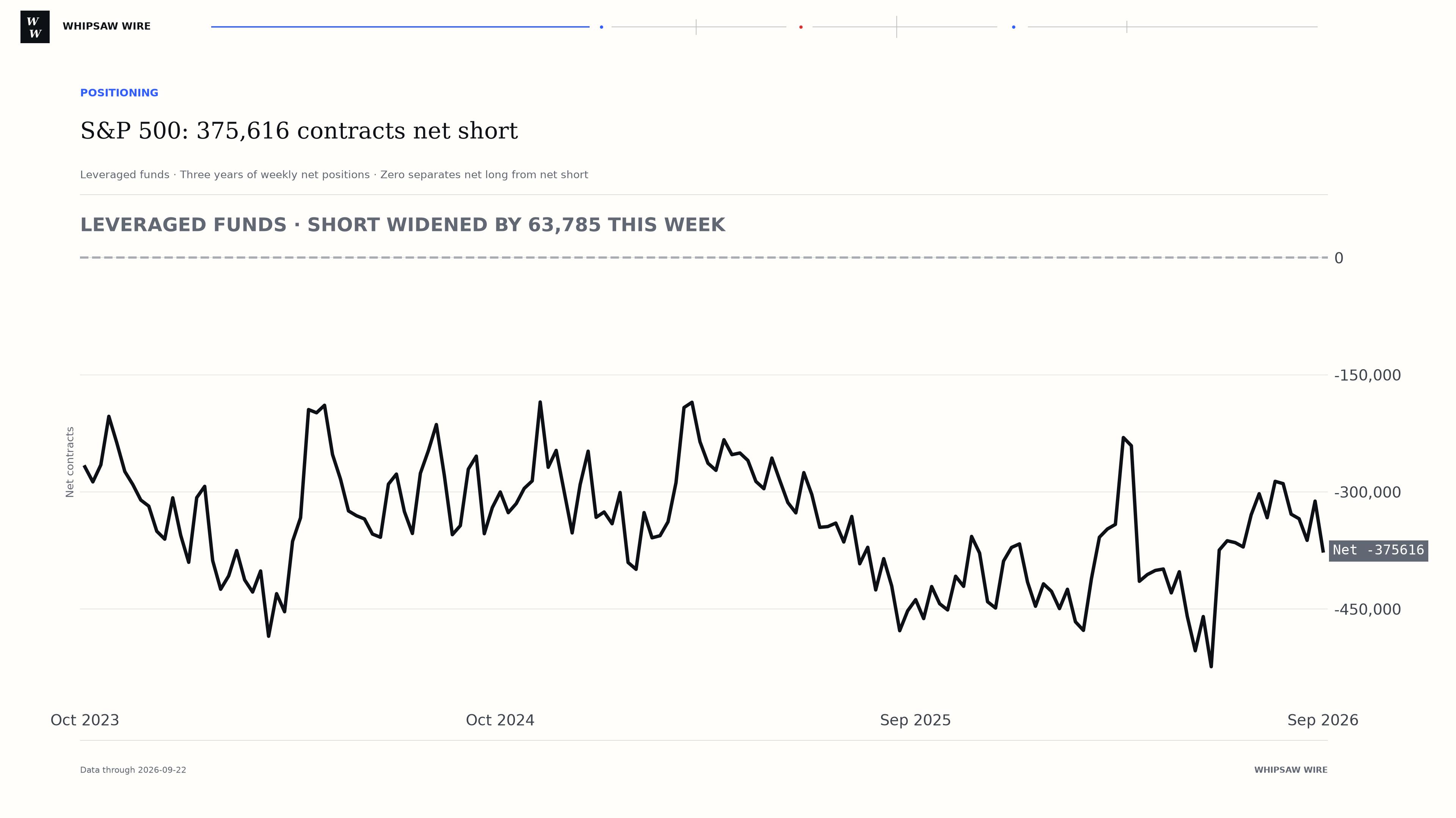 Three-year S&P 500 leveraged funds net-position history through 2026-09-22, ending at 375,616 contracts net short. Weekly net change -63,785 contracts. The zero line separates net long from net short.