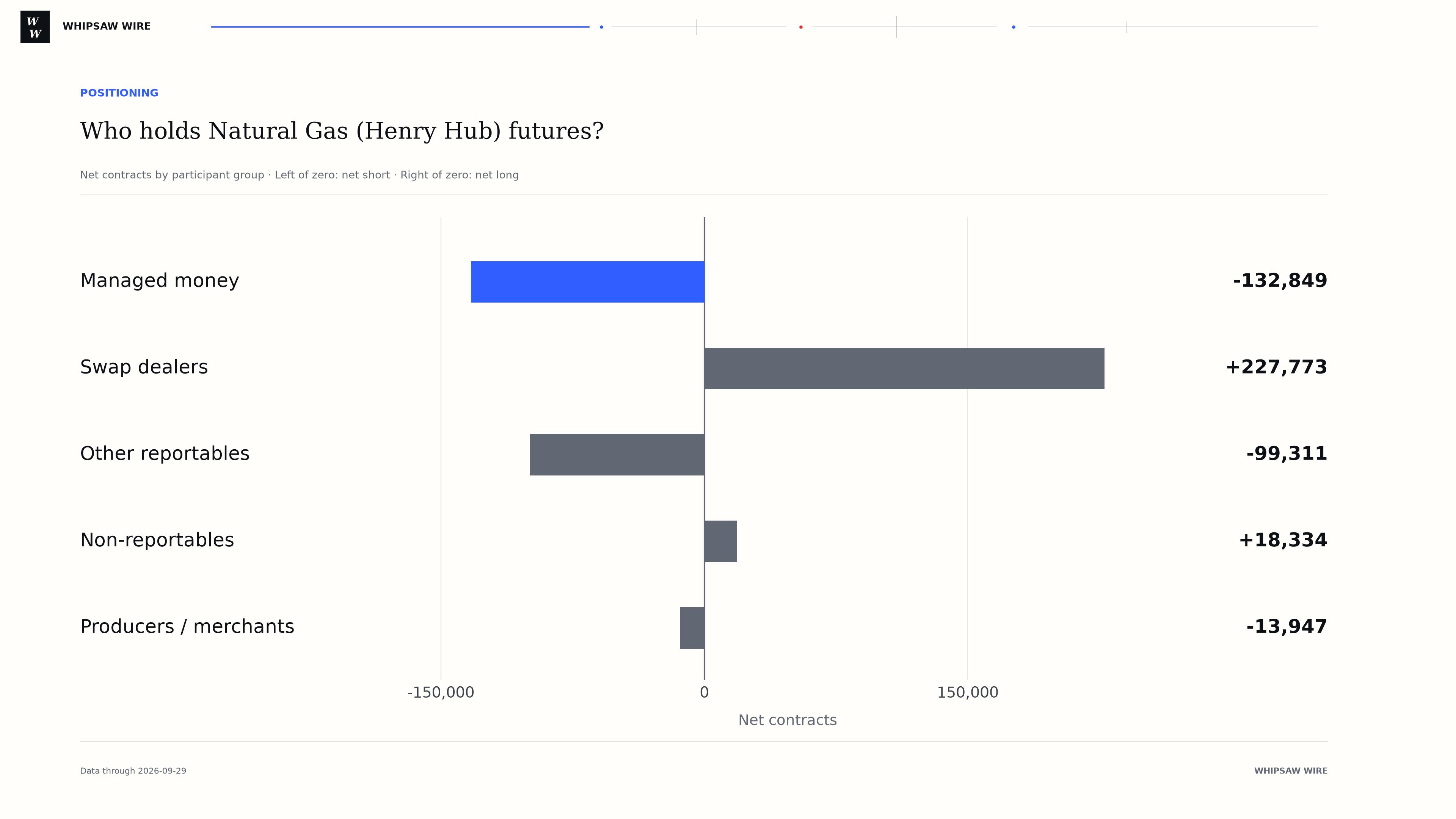 Natural Gas (Henry Hub) net contracts by participant group for 2026-09-29: Managed money -132,849; Swap dealers +227,773; Other reportables -99,311; Non-reportables +18,334; Producers / merchants -13,947. Positive values are net long; negative values are net short.