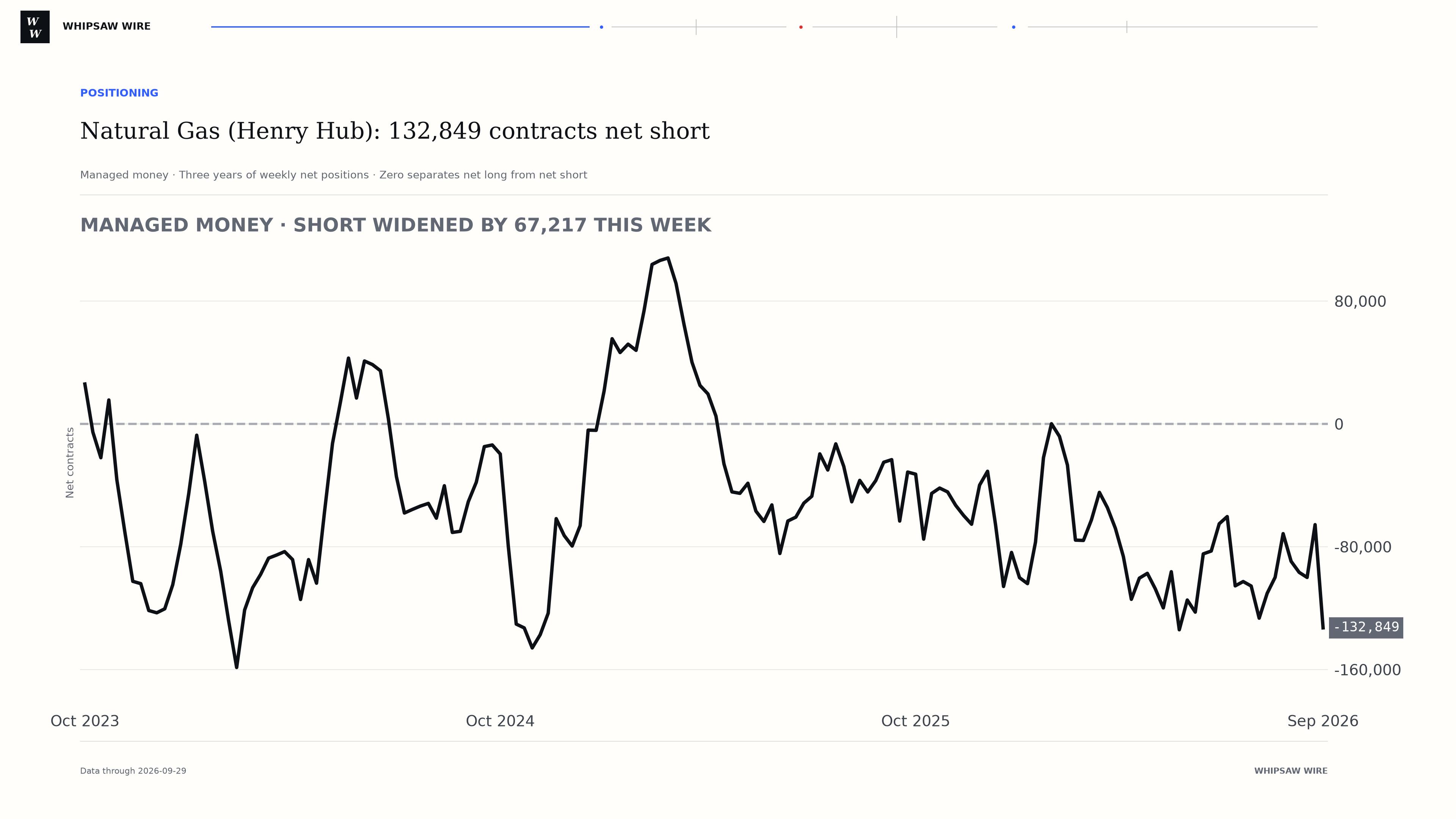 Three-year Natural Gas (Henry Hub) managed money net-position history through 2026-09-29, ending at 132,849 contracts net short. Weekly net change -67,217 contracts. The zero line separates net long from net short.