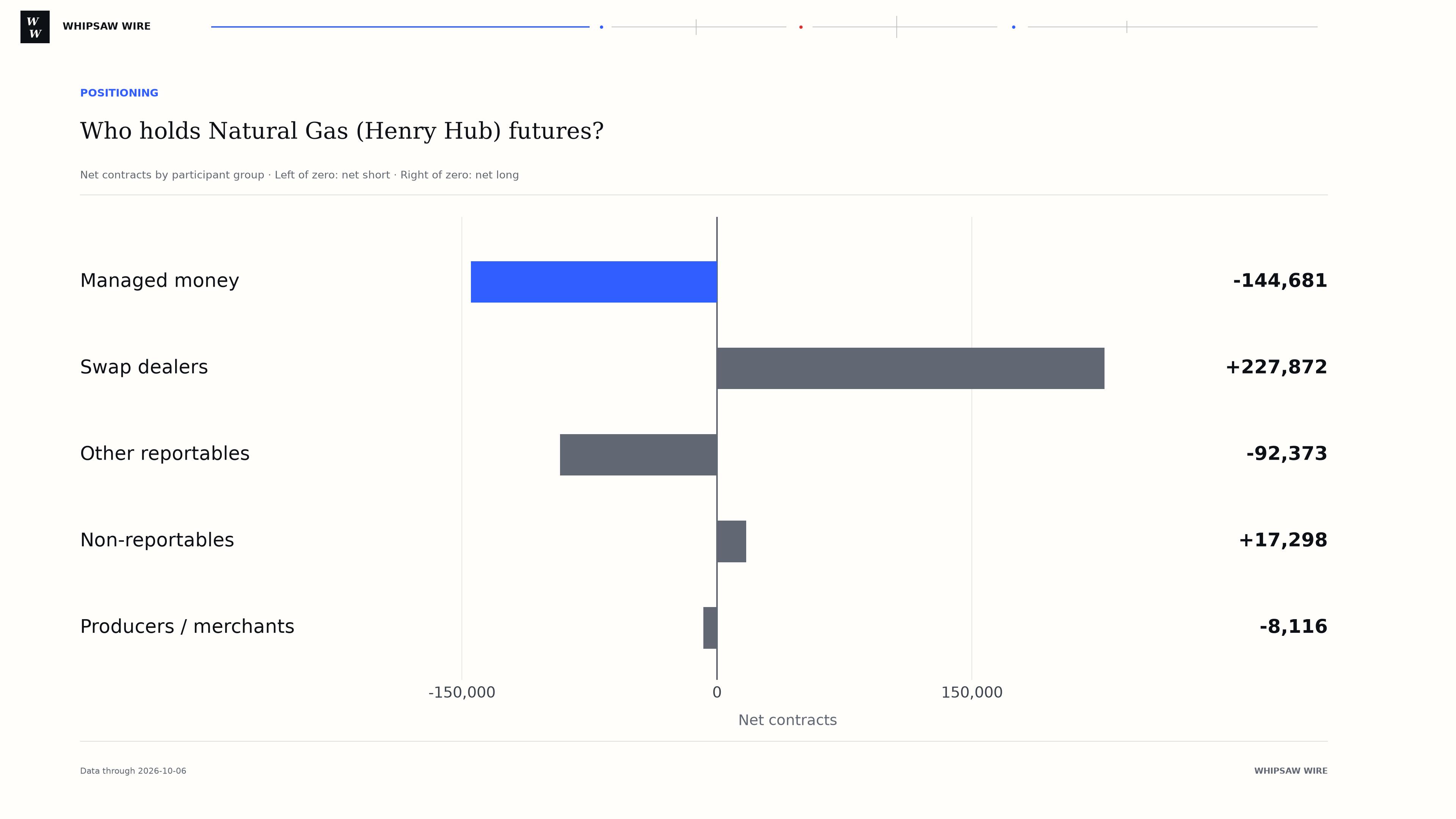 Natural Gas (Henry Hub) net contracts by participant group for 2026-10-06: Managed money -144,681; Swap dealers +227,872; Other reportables -92,373; Non-reportables +17,298; Producers / merchants -8,116. Positive values are net long; negative values are net short.