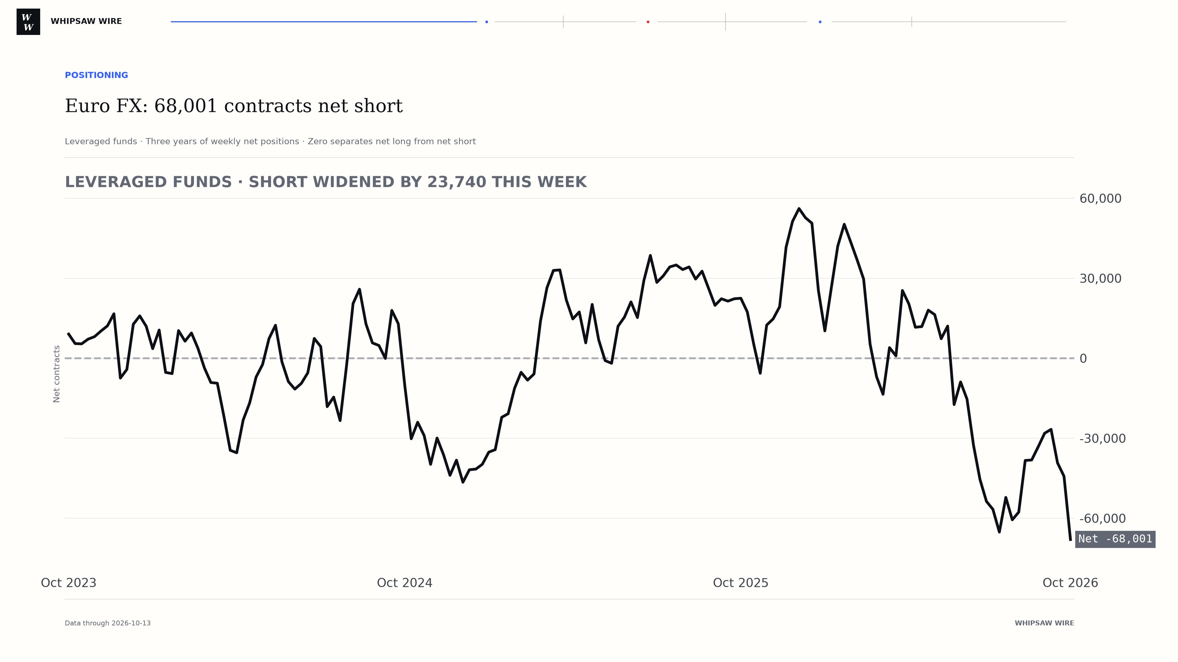 Three-year Euro FX leveraged funds net-position history through 2026-10-13, ending at 68,001 contracts net short. Weekly net change -23,740 contracts. The zero line separates net long from net short.