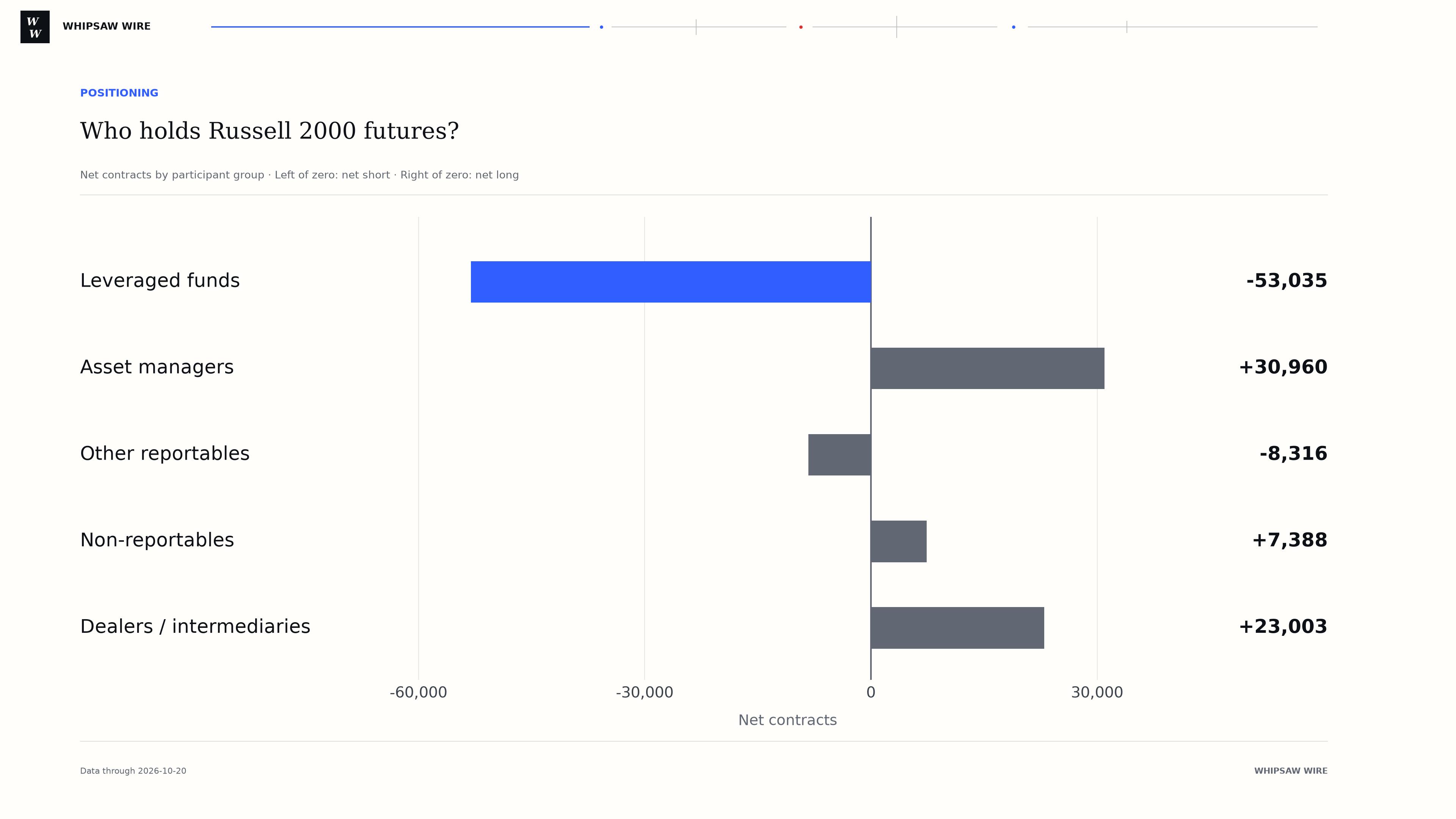 Russell 2000 net contracts by participant group for 2026-10-20: Leveraged funds -53,035; Asset managers +30,960; Other reportables -8,316; Non-reportables +7,388; Dealers / intermediaries +23,003. Positive values are net long; negative values are net short.