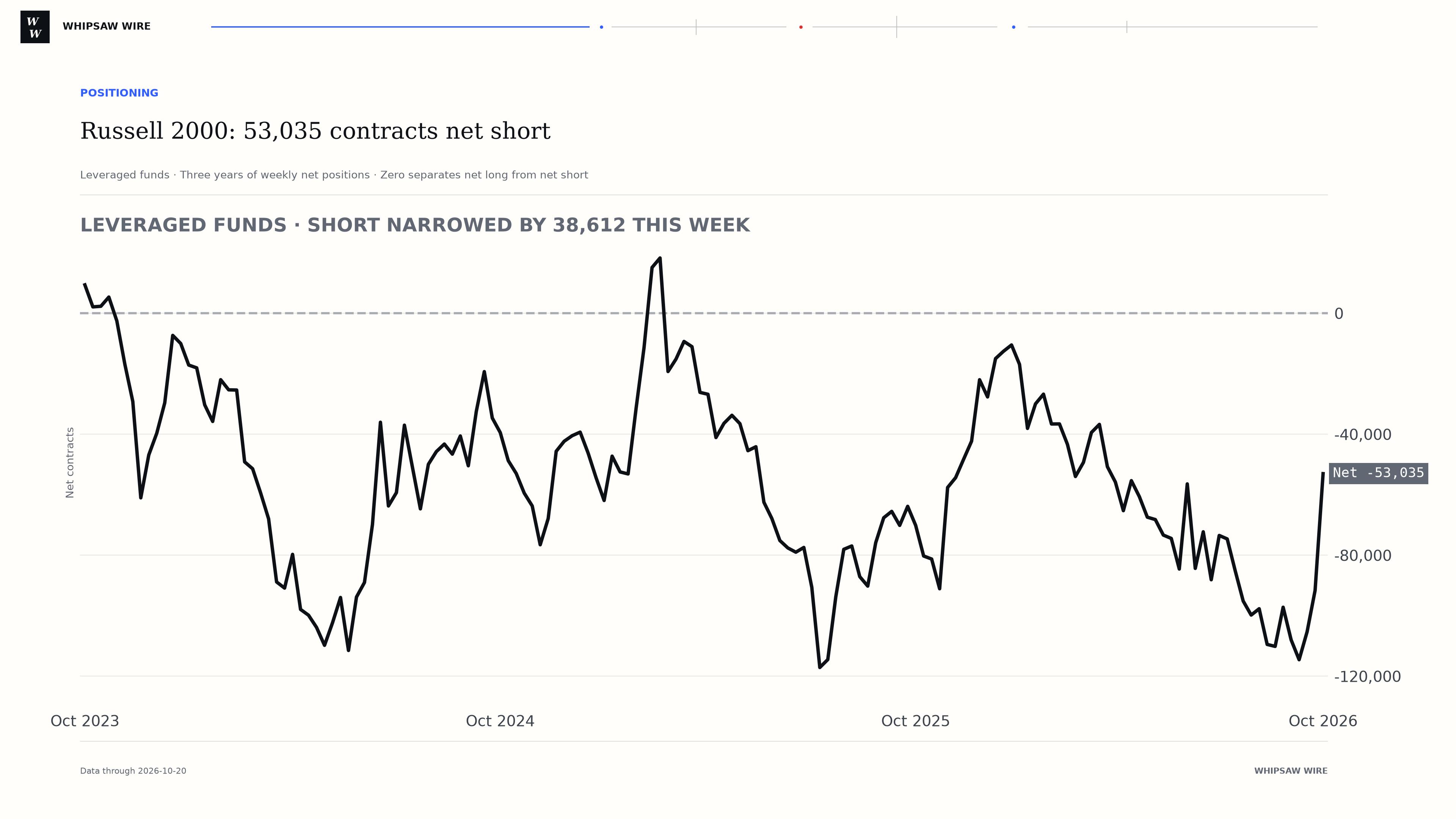 Three-year Russell 2000 leveraged funds net-position history through 2026-10-20, ending at 53,035 contracts net short. Weekly net change +38,612 contracts. The zero line separates net long from net short.
