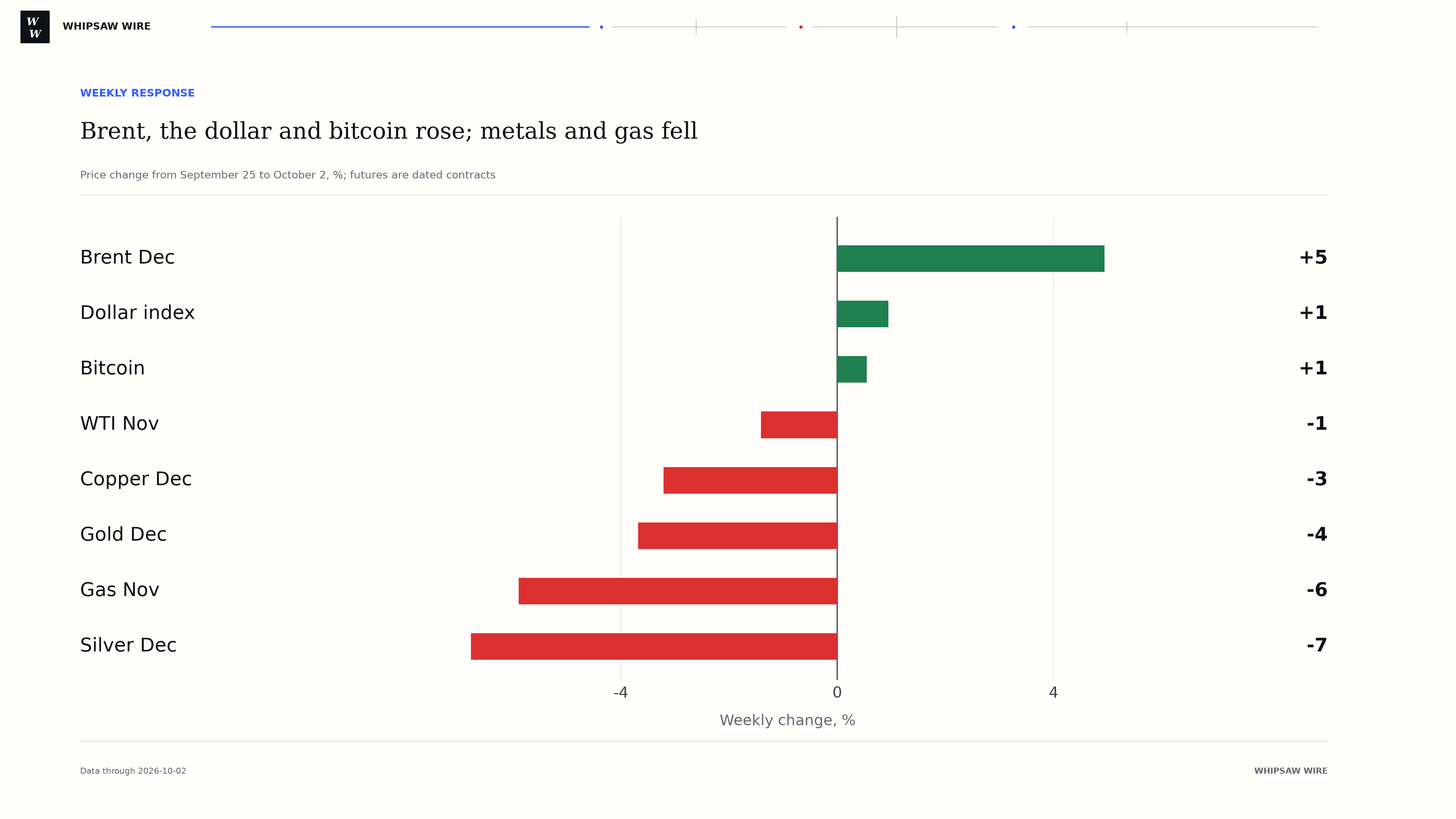 Bar chart of weekly changes: Brent, the dollar index and bitcoin up; WTI, copper, gold, natural gas and silver down