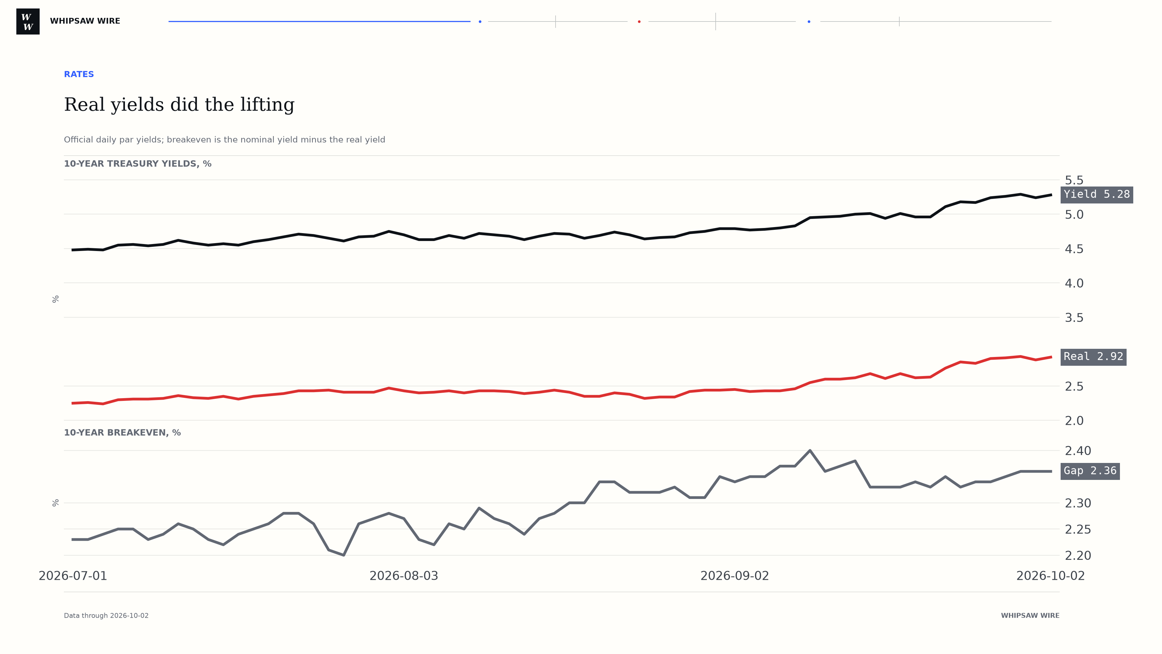 10-year nominal and real Treasury yields rising together while the breakeven stays flat