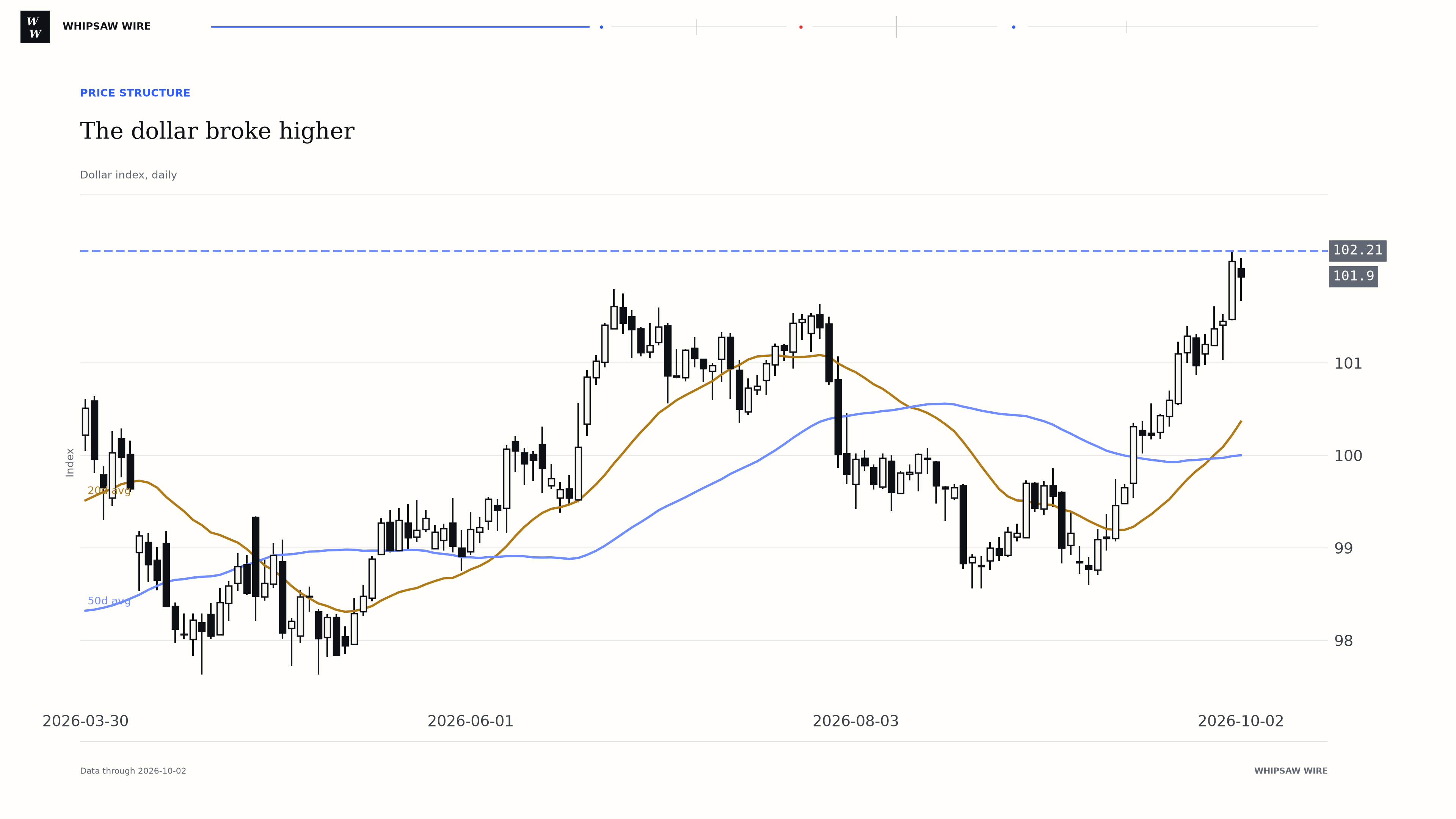 Dollar index daily candles rising above their 20-day and 50-day averages