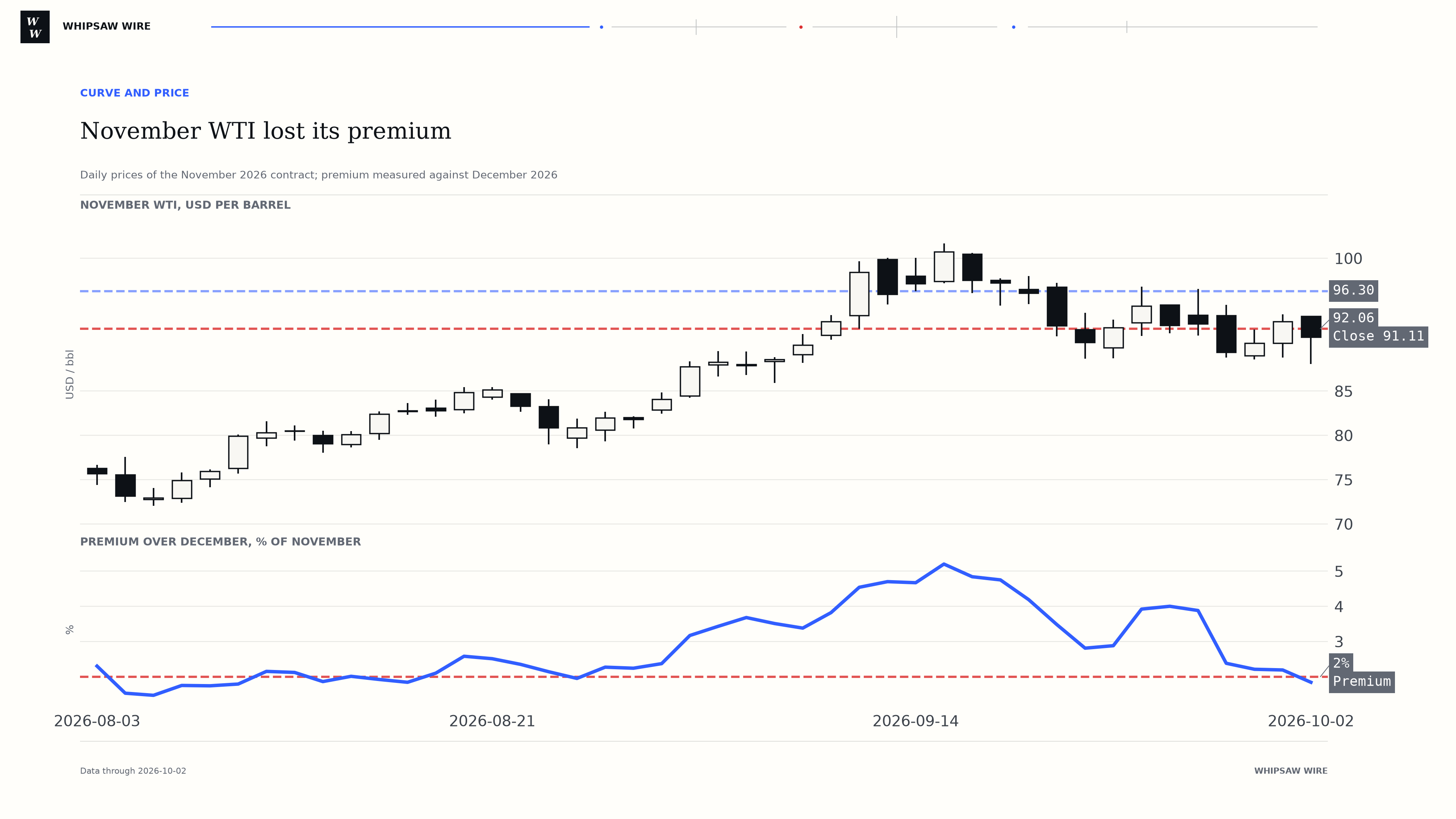 November 2026 WTI daily candles above a panel showing its premium over December falling below 2%