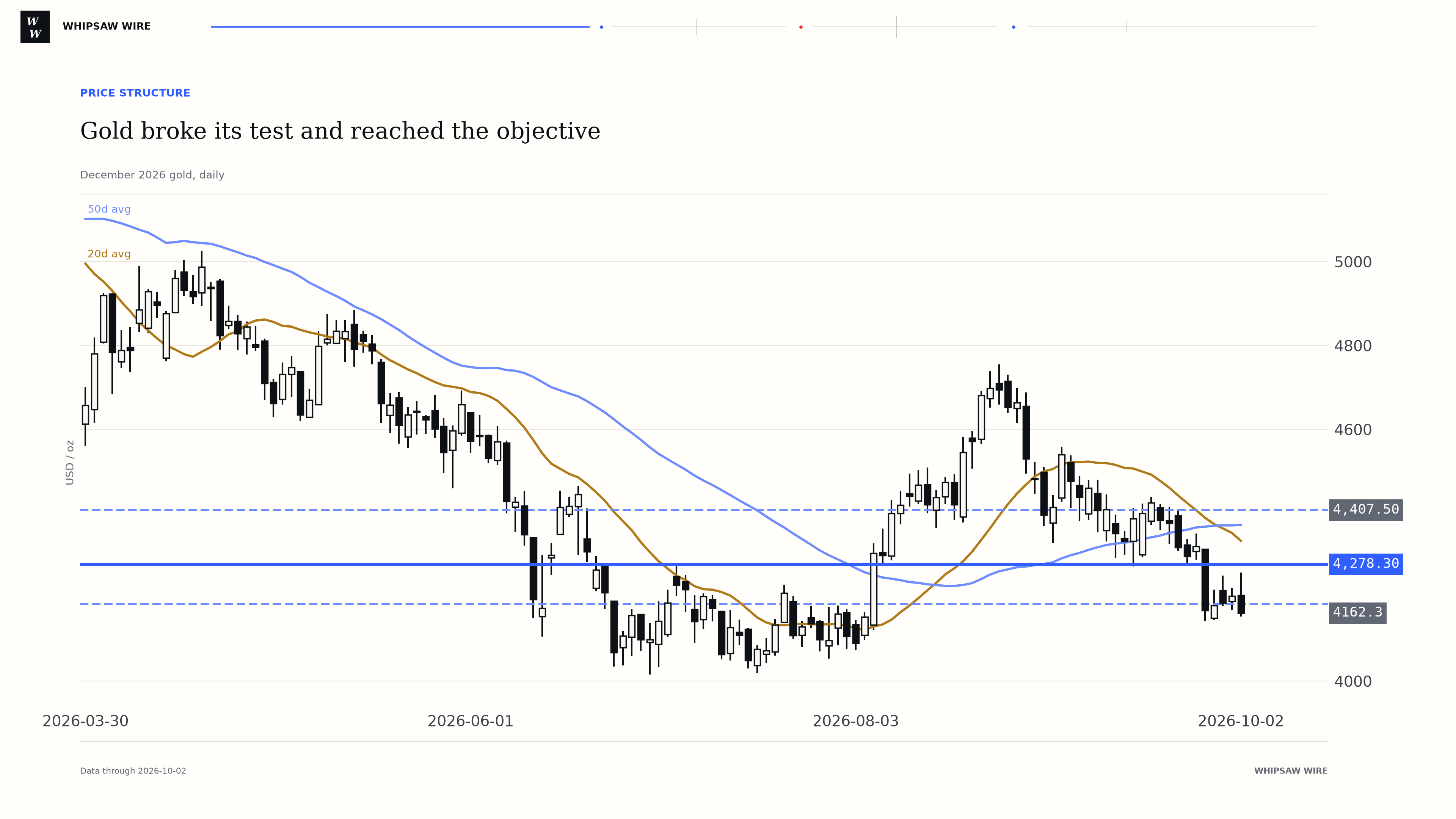 December 2026 gold daily candles falling through 4,278.30 and below 4,184