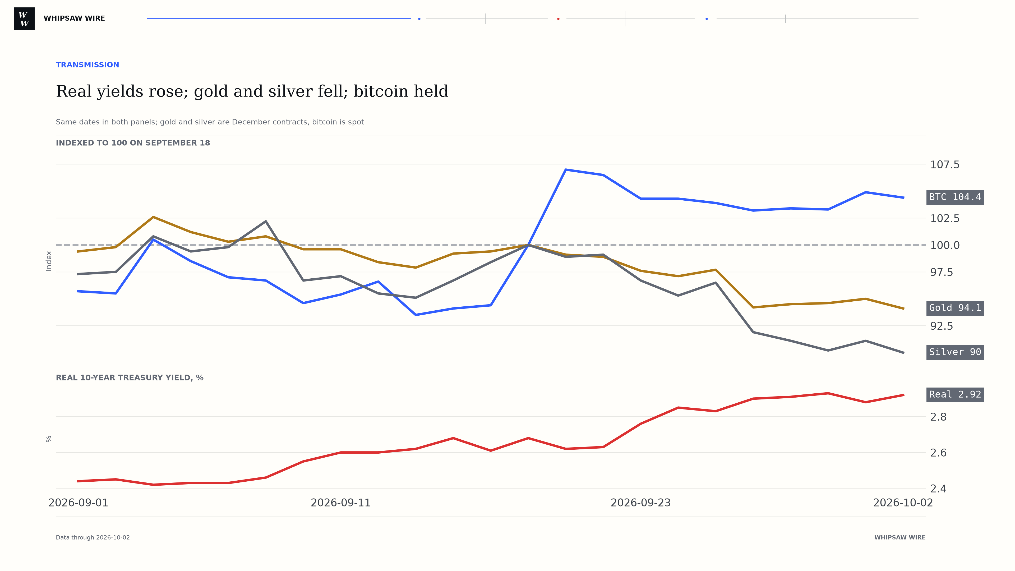 Gold, silver and bitcoin indexed to September 18 above a panel of the real 10-year Treasury yield