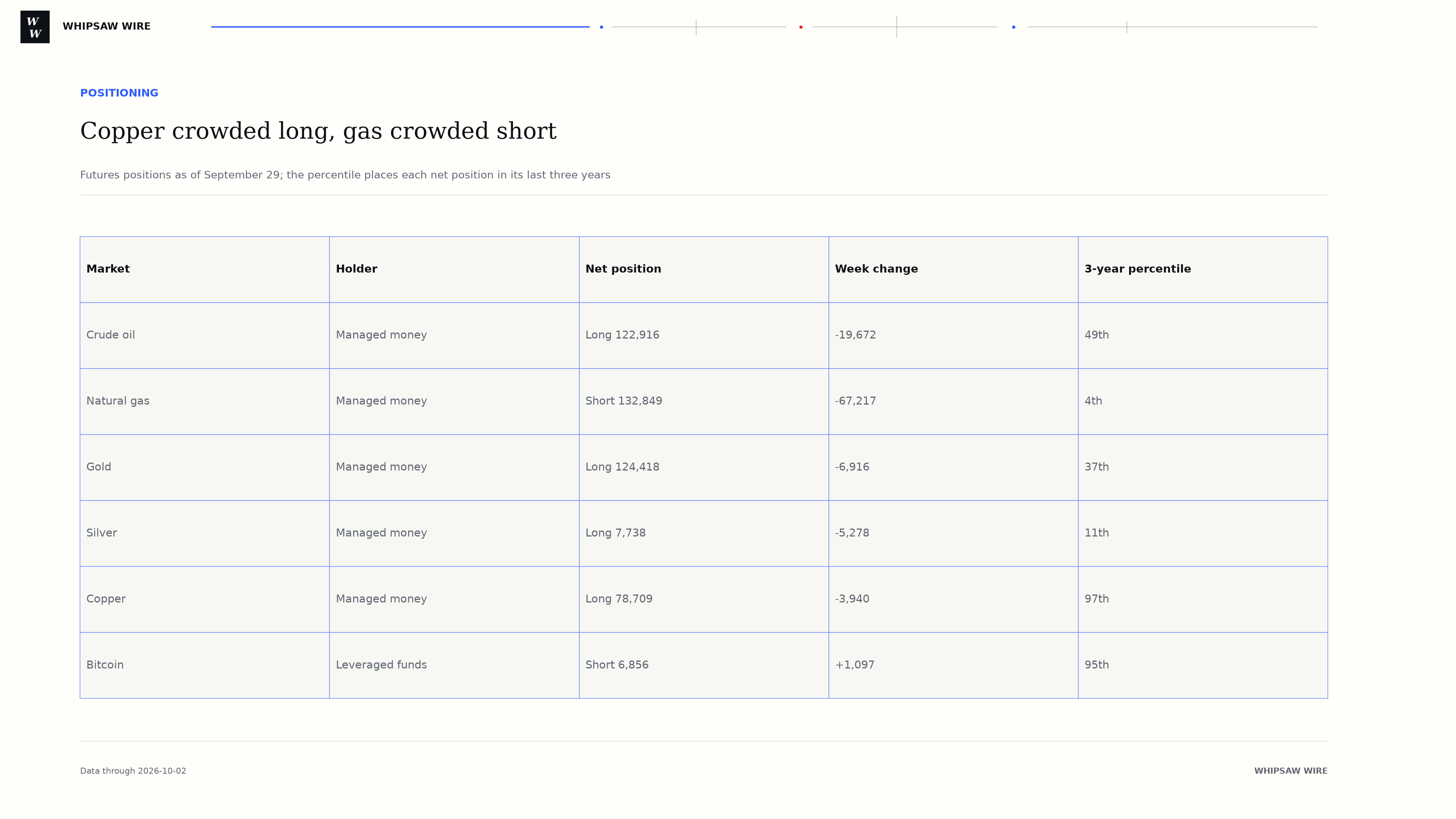 Table of speculative net positions for crude, natural gas, gold, silver, copper and bitcoin as of September 29